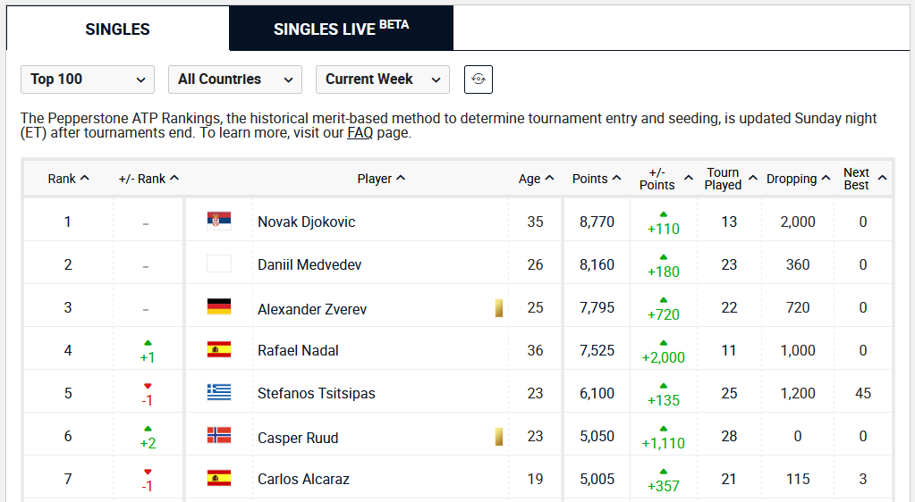 Aktuelle ATP Rangliste im Tennis