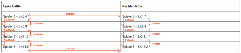 Spiralsystem LK Turnier fiktiver Turnierbaum mit Beschriftung