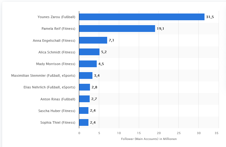 Statista Grafik zur Reichweite von Sport Influencern in Deutschland