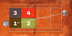 Die vier Zonen im Tennis Training treffen